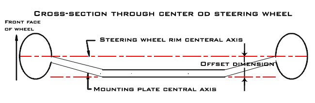 Diagram showing horizontal cross section of steering wheel